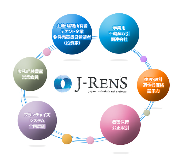 自動マッチングシステム J-RENS