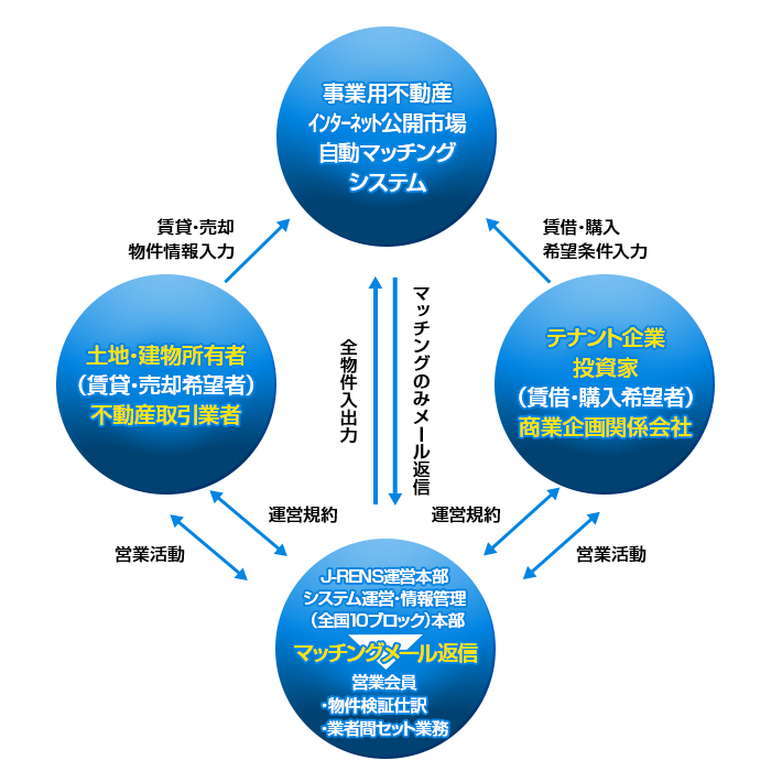 自動マッチングシステムの特徴