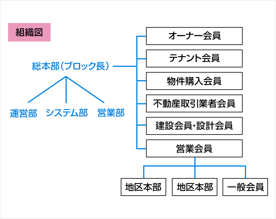 組織図