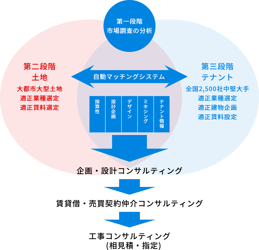 IDREC店舗開発システム